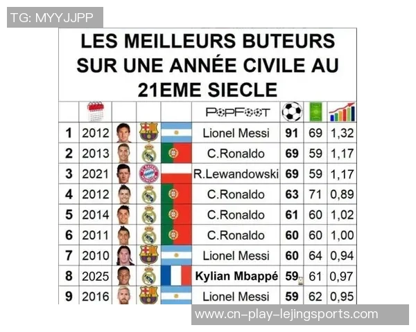 名媒发布世预赛进球榜 功率榜！梅西功率低 反超C罗概率缺乏10%？